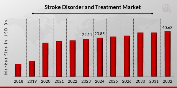 Stroke Disorder and Treatment Market