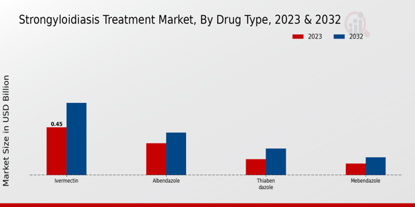 Strongyloidiasis Treatment Market Drug Type Insights  