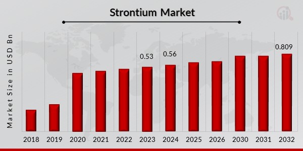 Strontium Market