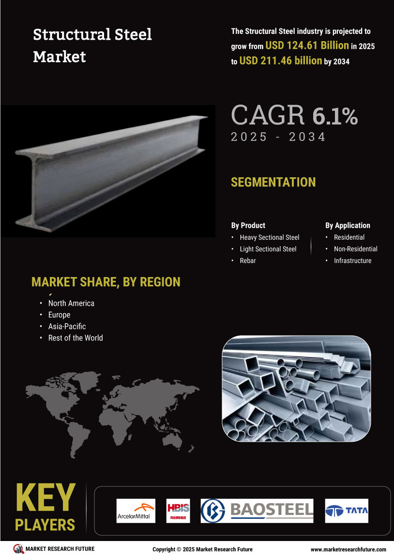 Structural Steel Market