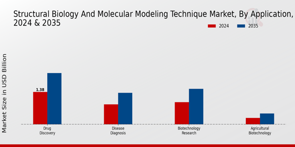 Structural Biology and Molecular Modeling Technique Market Application Insights