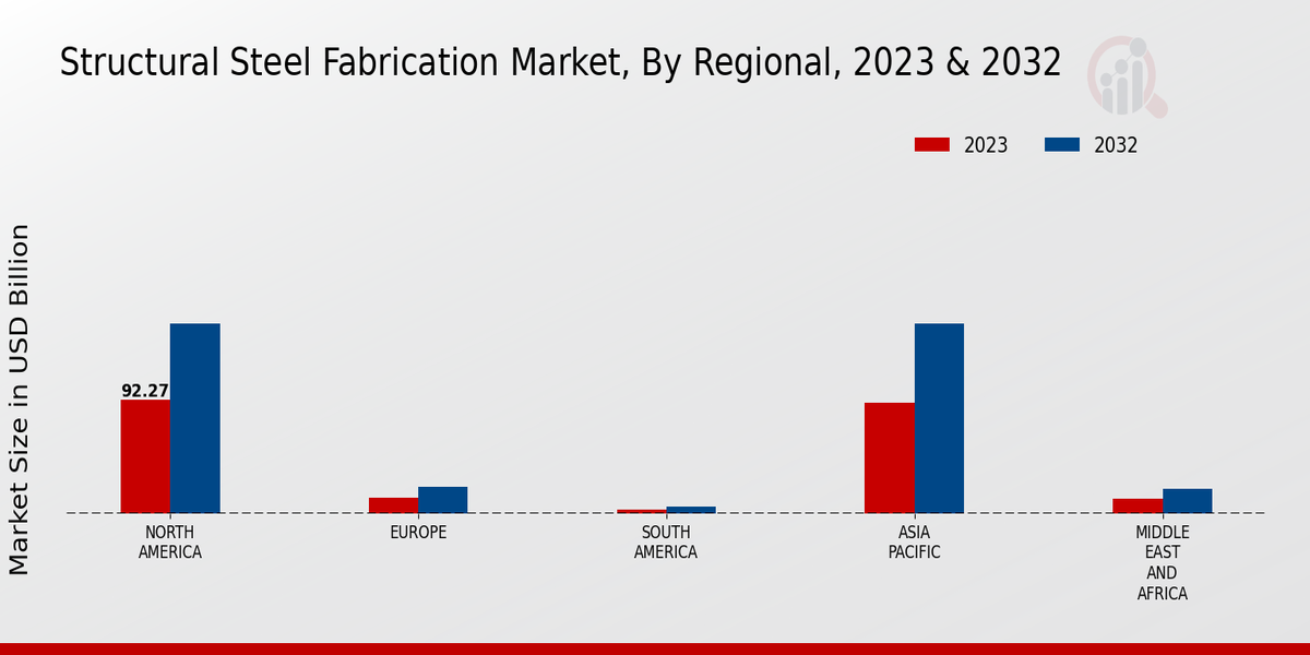 Structural Steel Fabrication Market Regional Insights