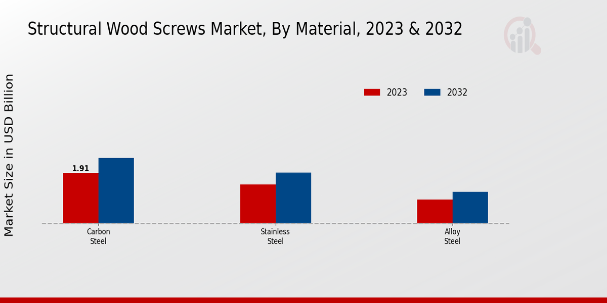 Structural Wood Screws Market Material Insights