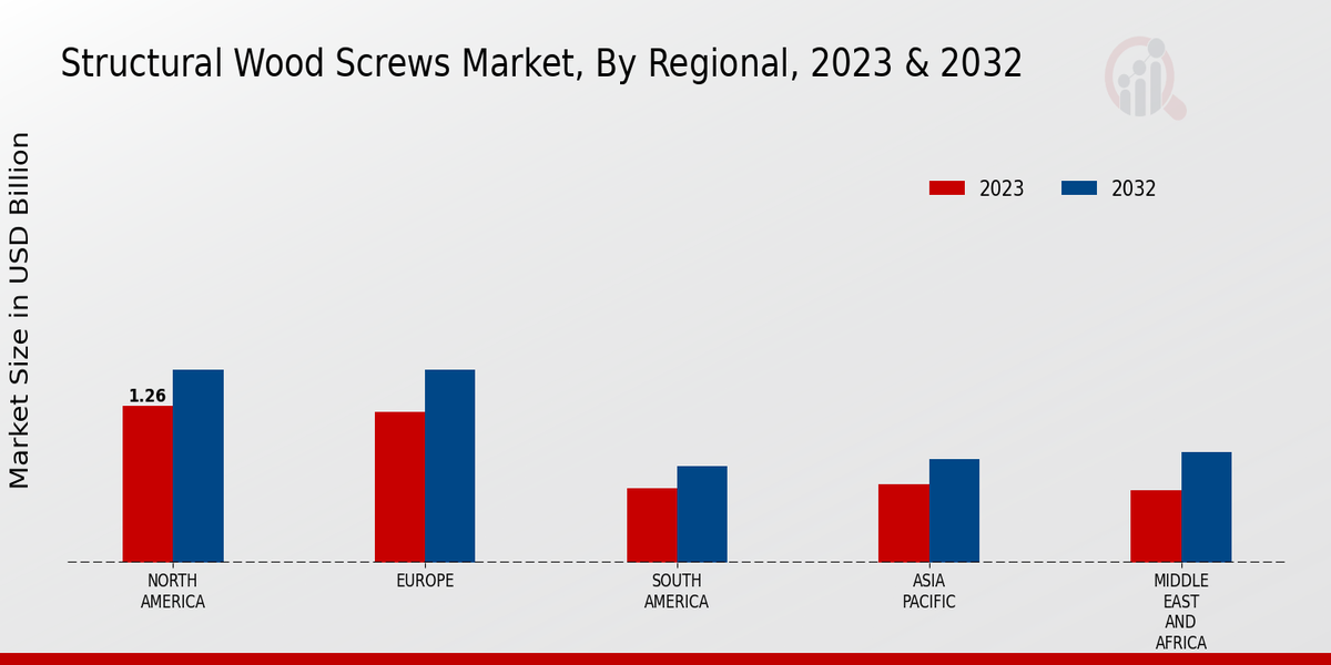 Structural Wood Screws Market Regional Insights