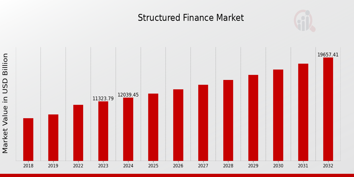 Structured Finance Market Overview