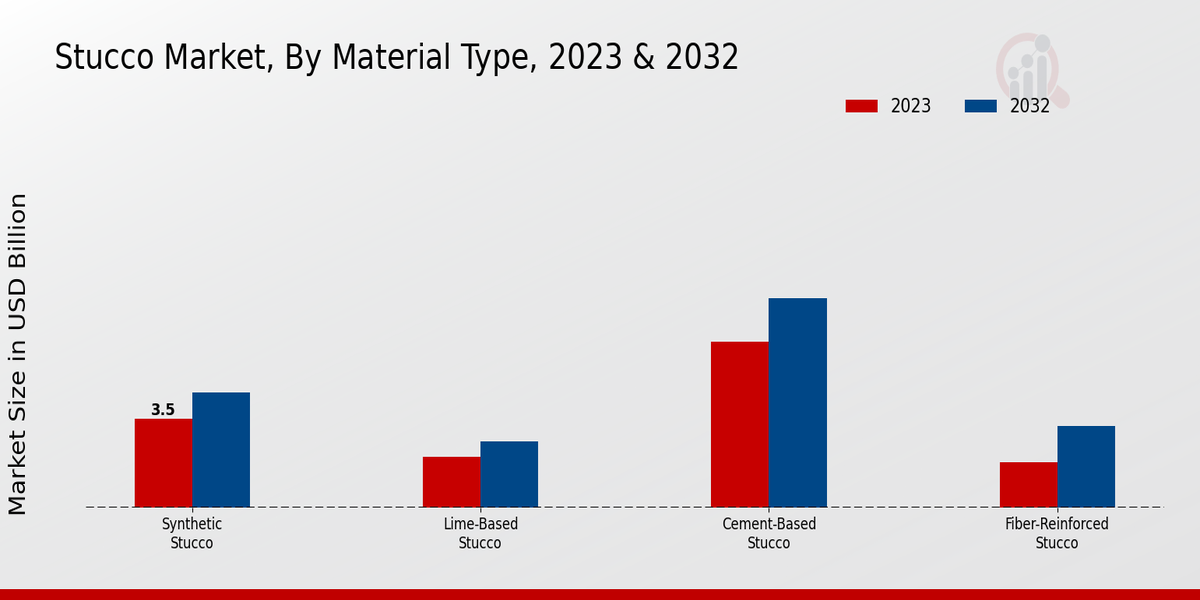 Stucco Market Material Type Insights