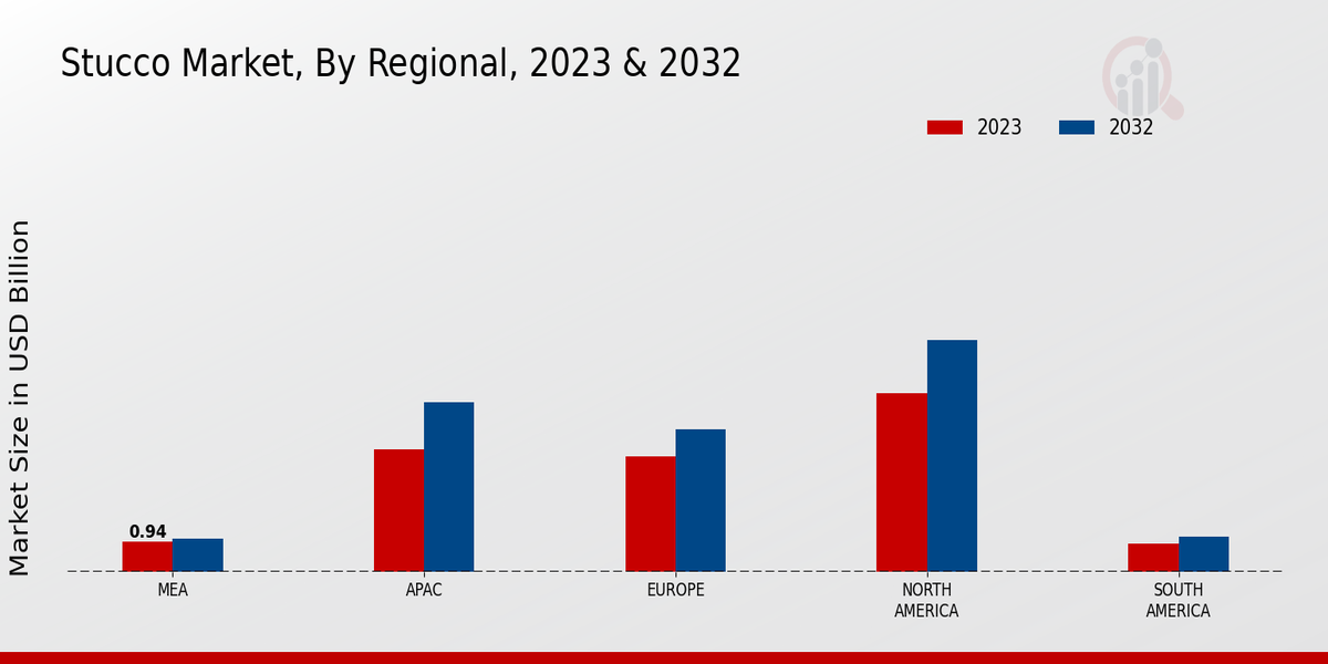 Stucco Market Regional Insights