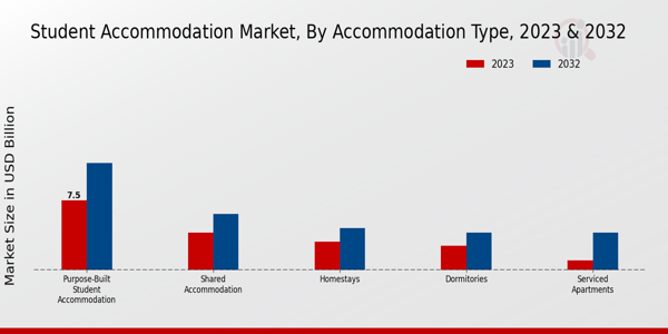 Student Accommodation Market Accommodation Type Insights