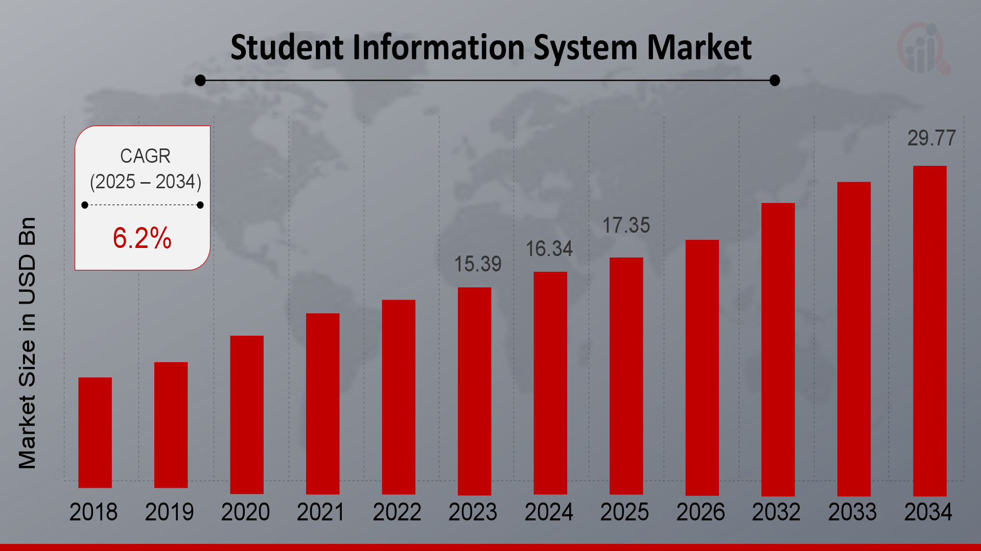 Student Information System Market Overview(2025-2034)