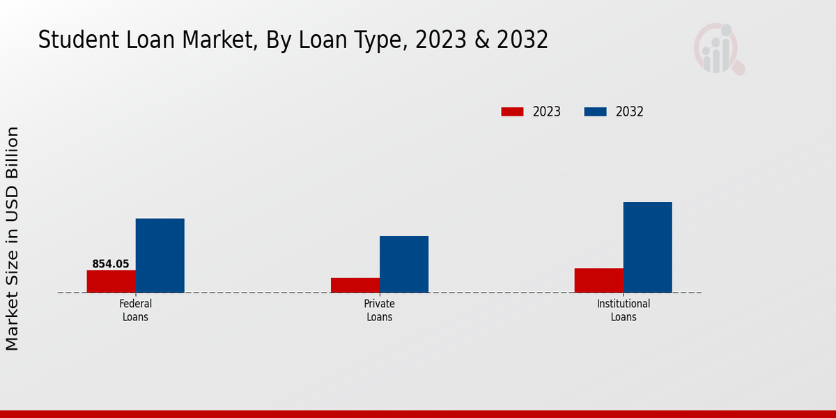 Student Loan Market Loan Type Insights