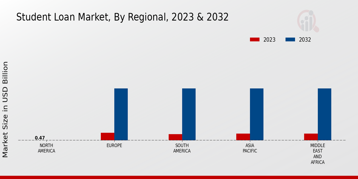 Student Loan Market Regional Insights