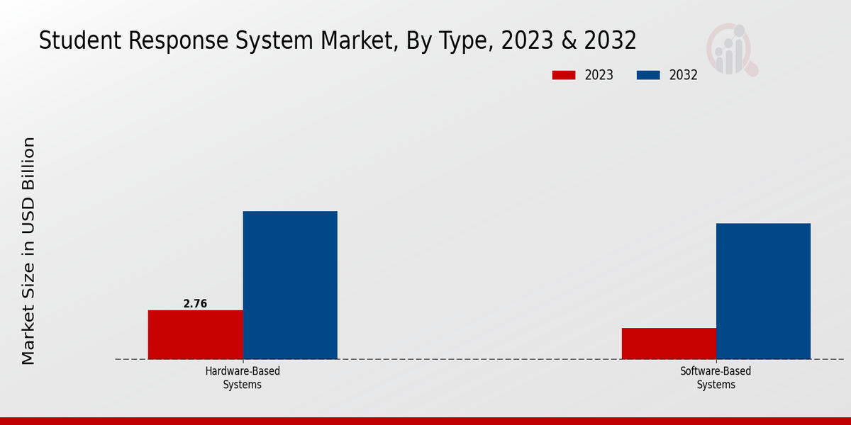 Student Response System Market Insights