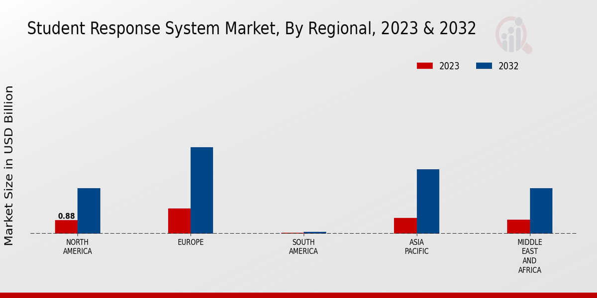 Student Response System Market Regional Insights