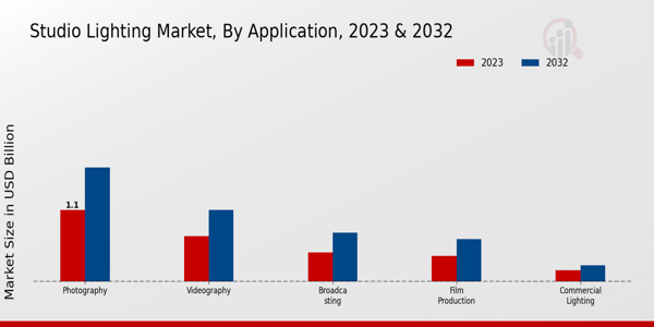 Studio Lighting Market By Continuous Lighting