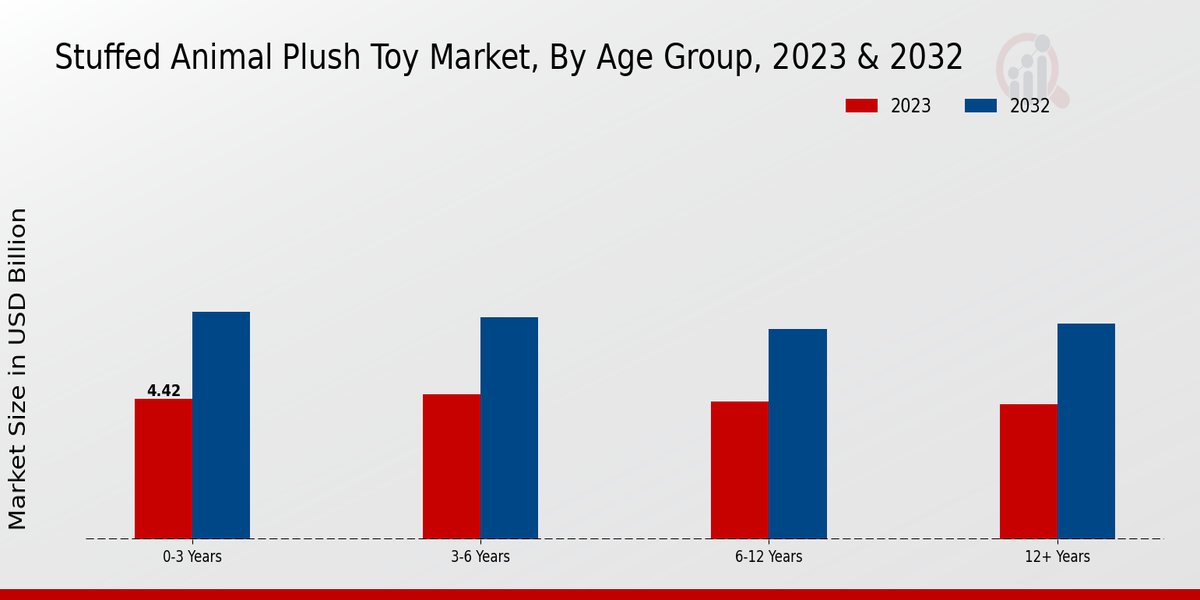 Stuffed Animal Plush Toy Market By Age Group