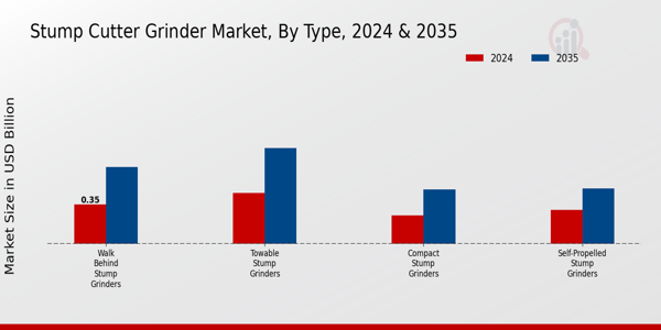 Stump Cutter Grinder Market Type Insights