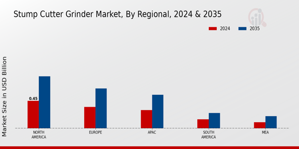 Stump Cutter Grinder Market Regional Insights