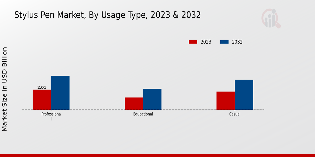 Stylus Pen Market Usage Type Insights