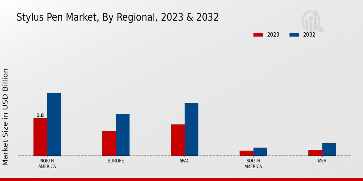 Stylus Pen Market Regional Insights