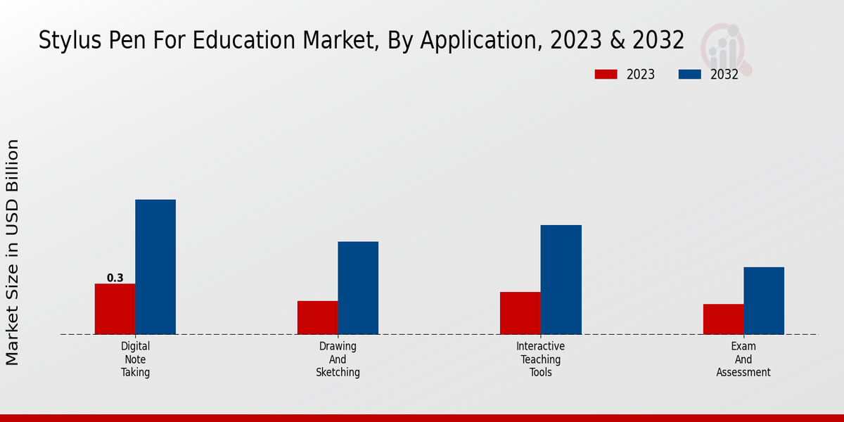 Stylus Pen for Education Market Application Insights