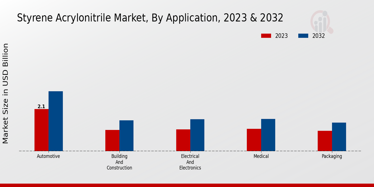 Styrene Acrylonitrile Market Application Insights