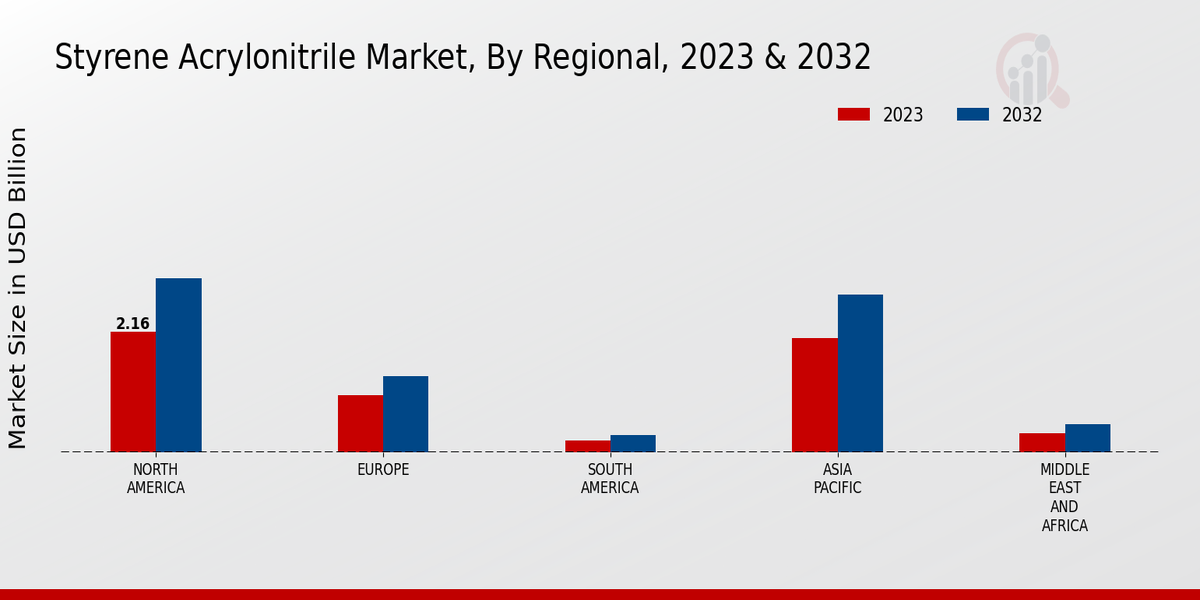 Styrene Acrylonitrile Market Regional Insights