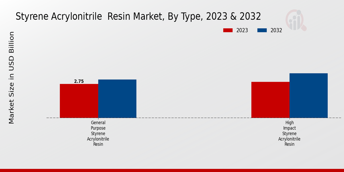 Styrene Acrylonitrile Resin Market Type Insights