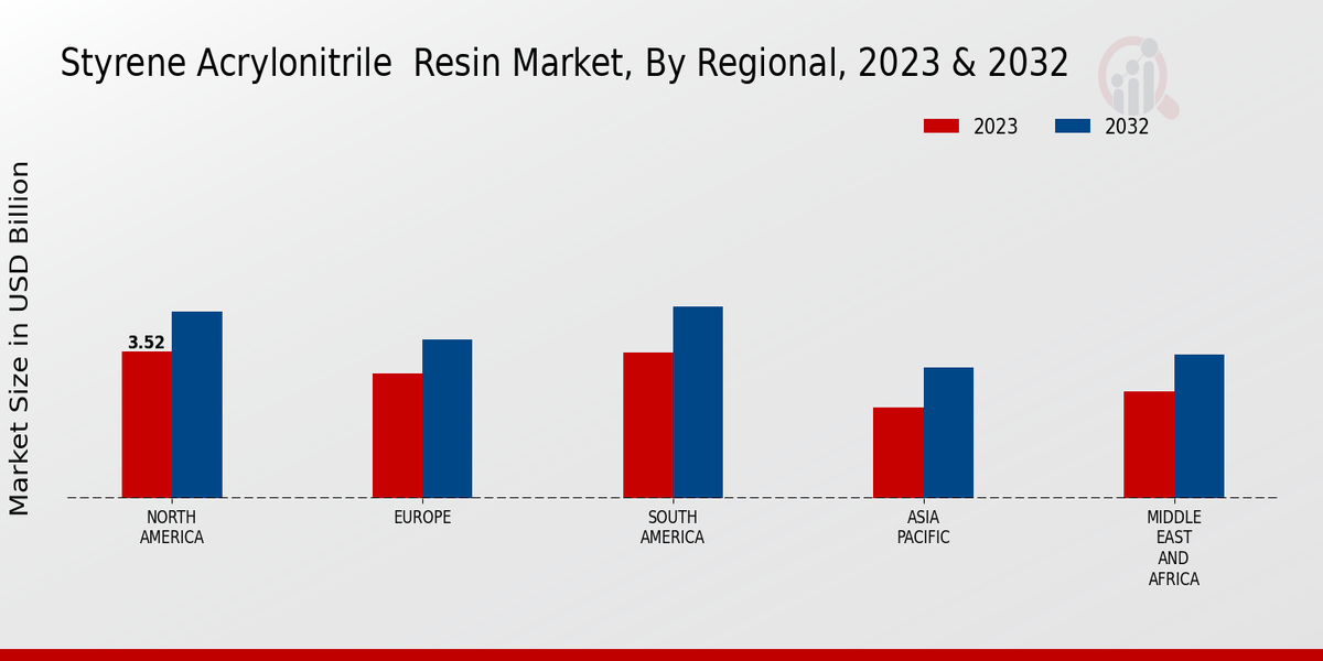 Styrene Acrylonitrile Resin Market Regional Insights