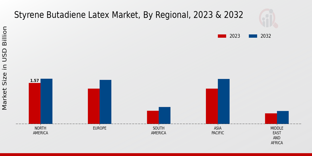 Styrene Butadiene Latex Market Regional Insights