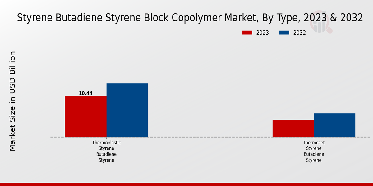 Styrene Butadiene Styrene Block Copolymer Market By Type