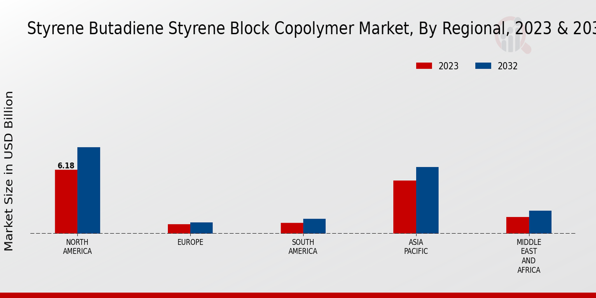 Styrene Butadiene Styrene Block Copolymer Market By Region