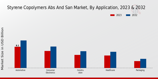 Styrene Copolymers ABS and SAN Market Application Insights  