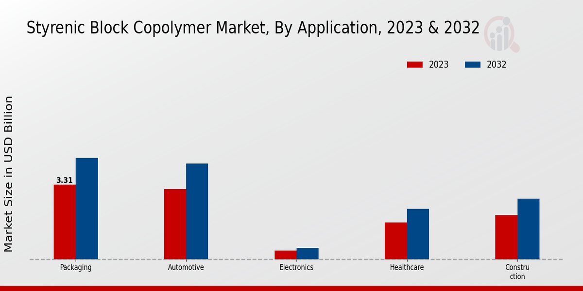 Styrenic Block Copolymer Market Insights