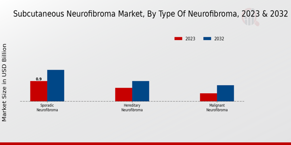 Subcutaneous Neurofibroma Market Type of Neurofibroma Insights