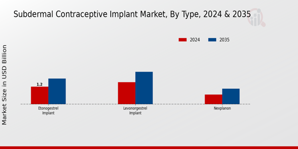 Subdermal Contraceptive Implant Market Type Insights