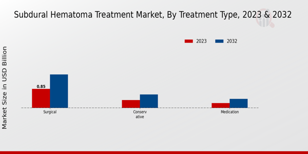 Subdural Hematoma Treatment Market Treatment Type Insights