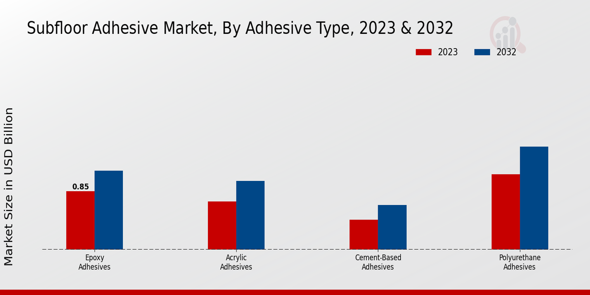 Subfloor Adhesive Market Adhesive Type Insights