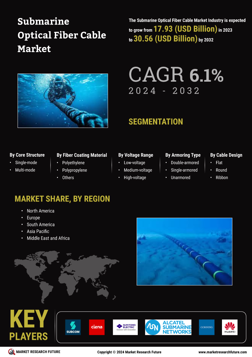 Submarine Optical Fiber Cable Market