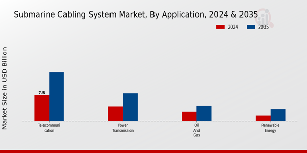 Submarine Cabling System Market Segment