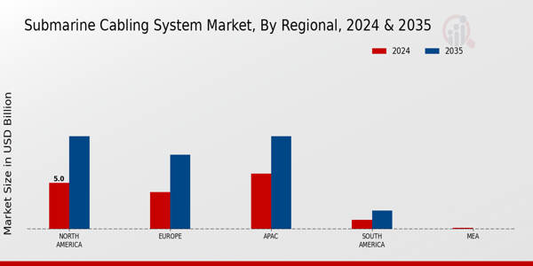 Submarine Cabling System Market Region