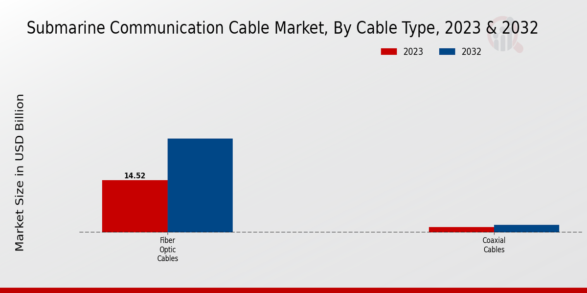 Submarine Communication Cable Market Cable Type Insights