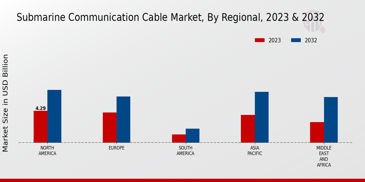 Submarine Communication Cable Market Regional Insights