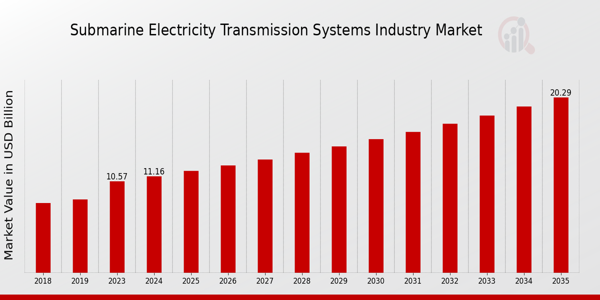 Submarine Electricity Transmission Systems Industry Market Overview