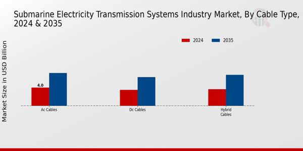 Submarine Electricity Transmission Systems Industry Market Cable Type 