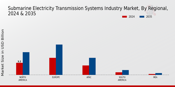 Submarine Electricity Transmission Systems Industry Market Regional