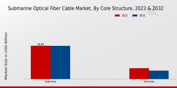 Submarine Optical Fiber Cable Market Core Structure Insights