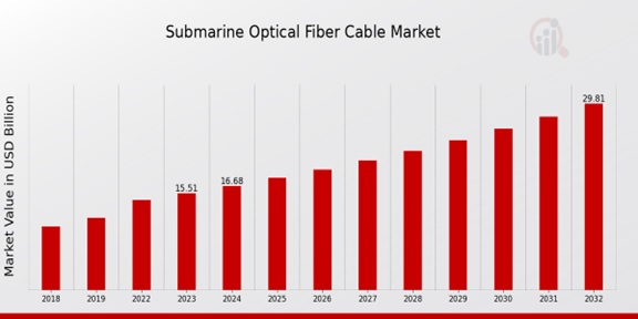 Submarine Optical Fiber Cable Market Overview