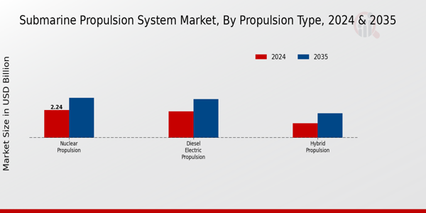 Submarine Propulsion System Market Overview