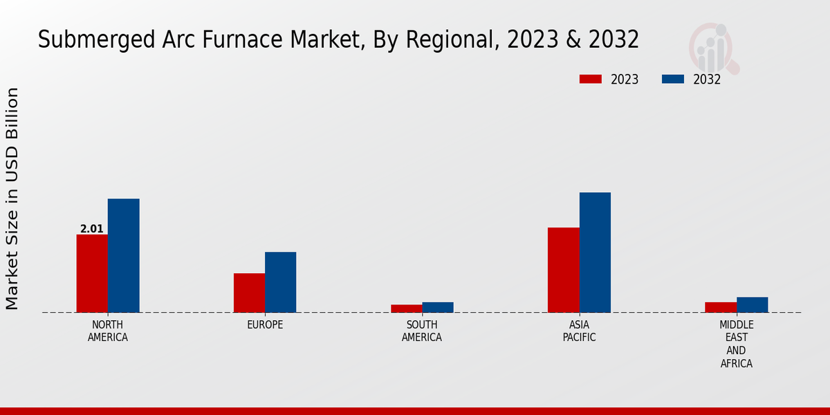 Submerged Arc Furnace Market Regional Insights