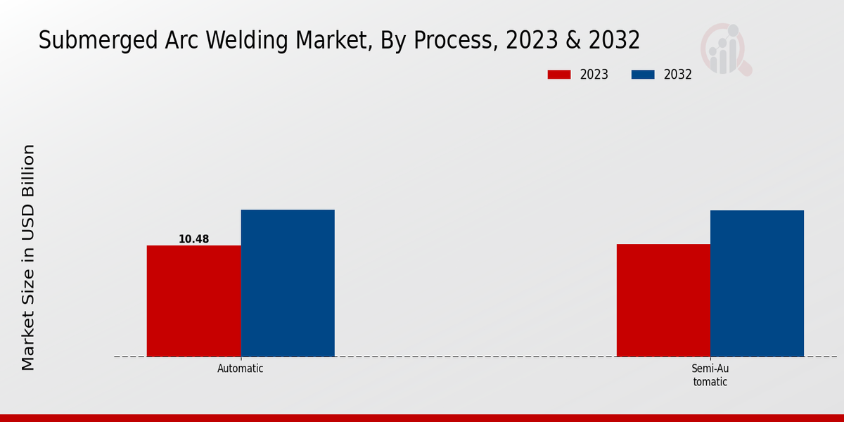 Submerged Arc Welding Market Process Insights